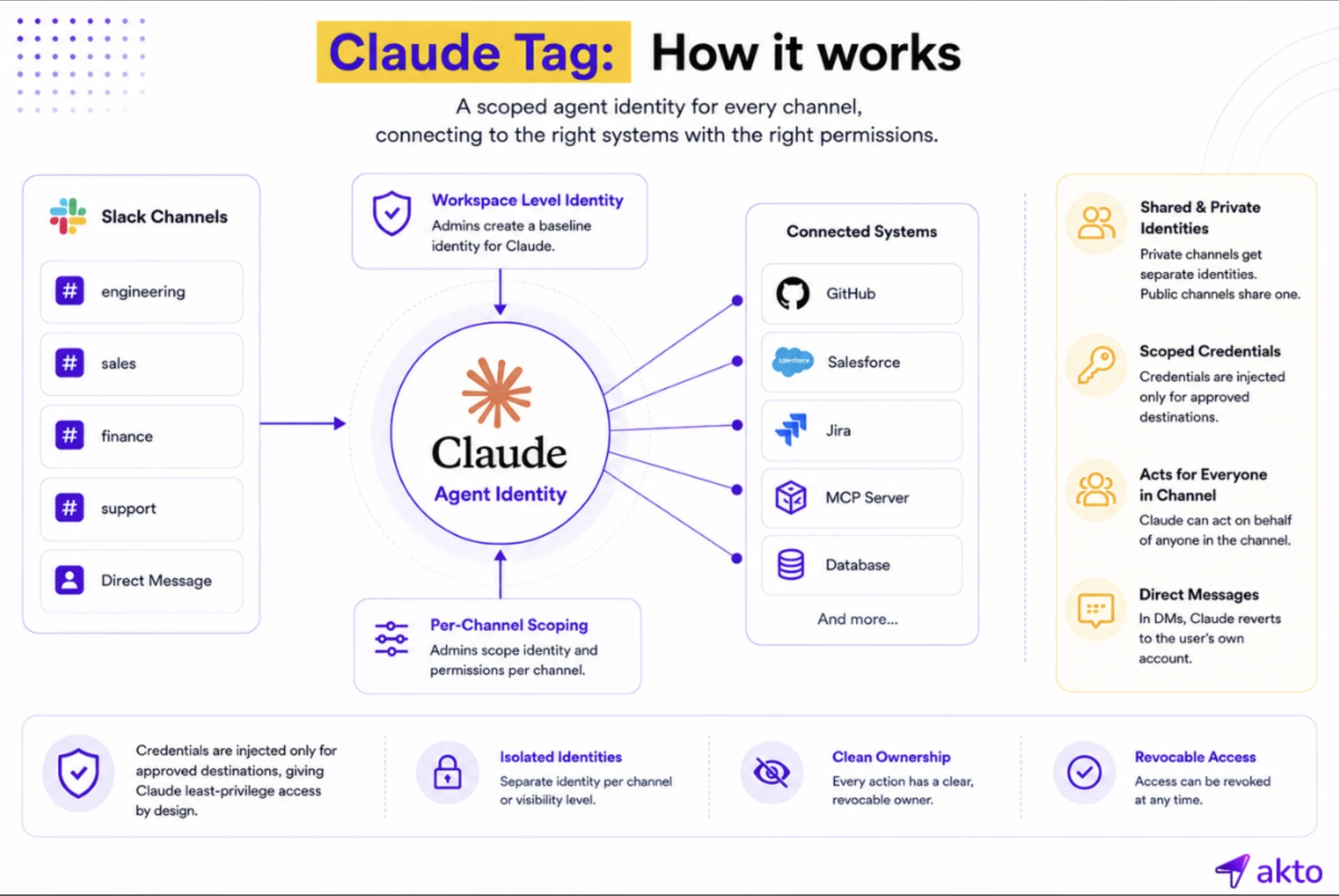 How Claude Tag Works