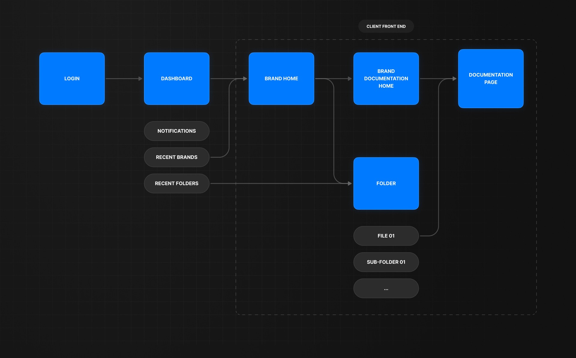 Flowchart of the platform.