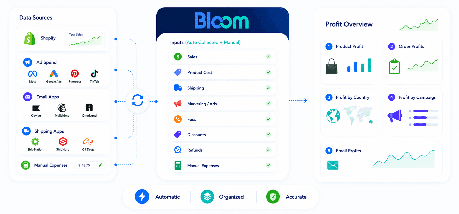 Shopify Profit Calculation by Dedicated App