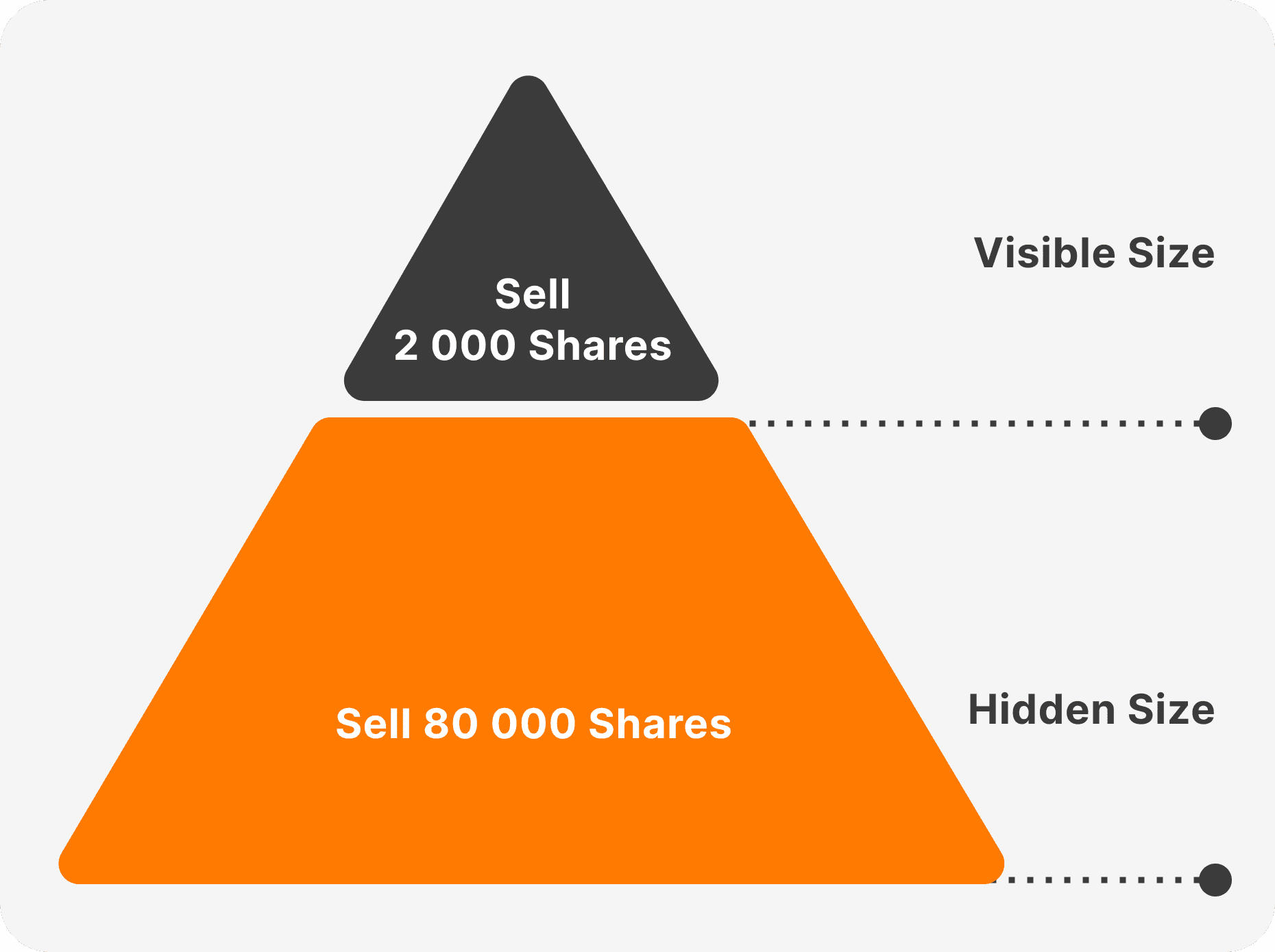 visualization of iceberg order working principle