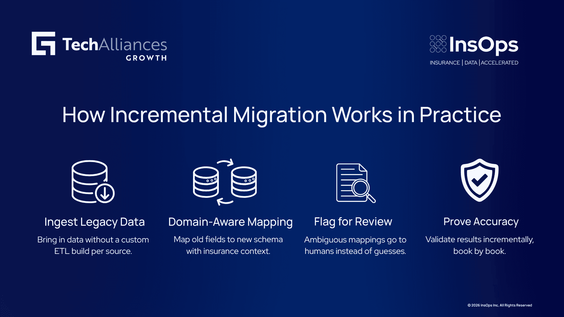 Four-step infographic on legacy data migration: ingesting data, domain-aware mapping, flagging for review, proving accuracy.