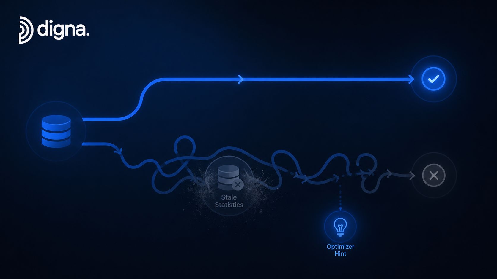 A diagram illustrating database performance, showing a direct path to success and a complex path for failed queries.