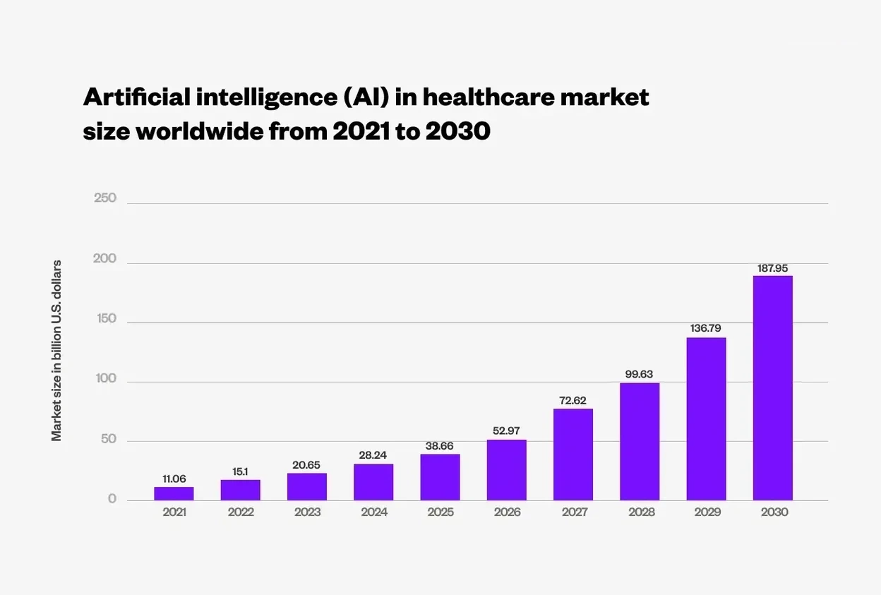 Bar chart showing projected growth of the Artifical Intelligence healthcare market from 2023 to 2033