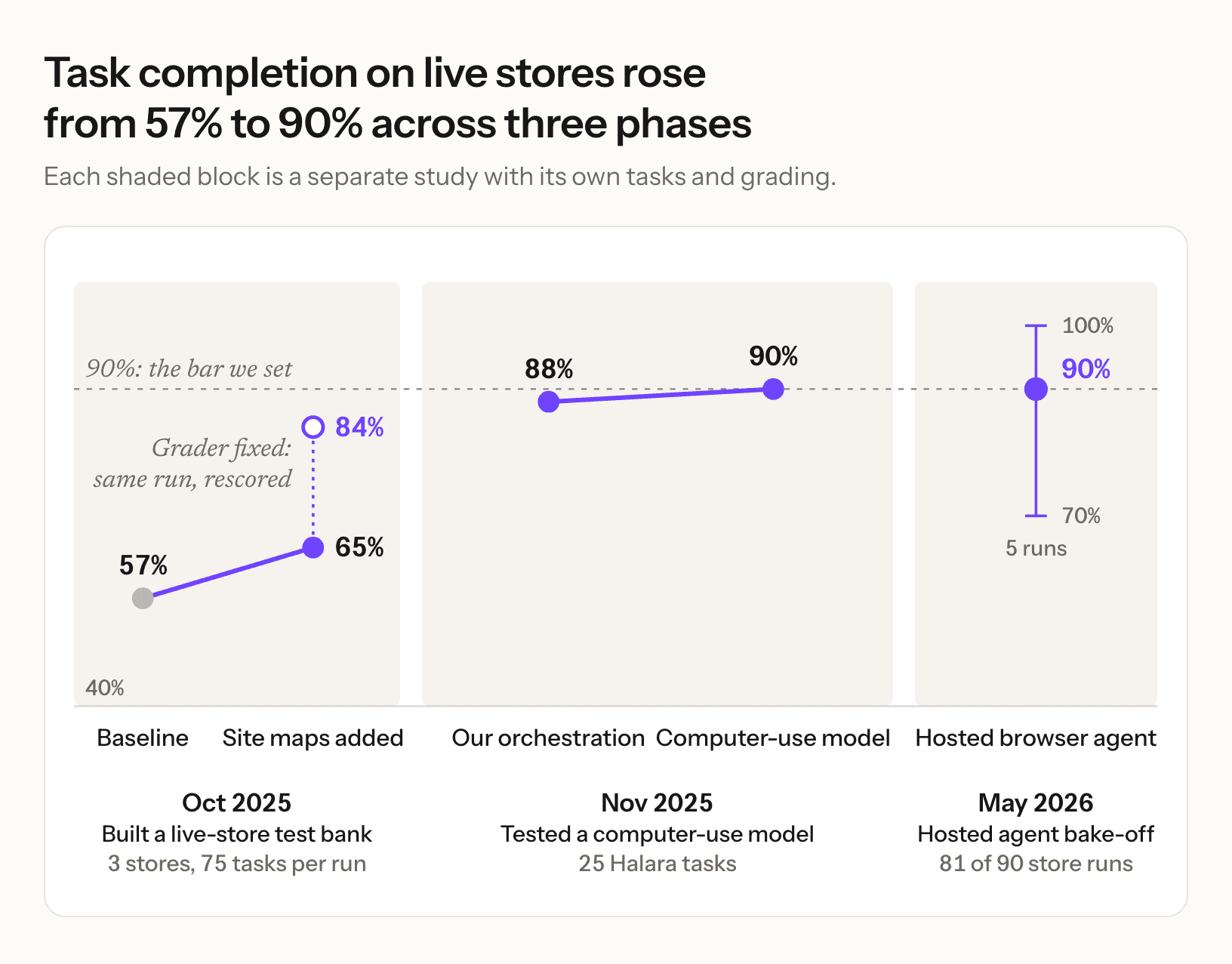 Task completion on live stores in three studies. October 2025, a live-store test bank: baseline 57%, site maps added 65%, the same run rescored after a grader fix 84%. November 2025, 25 Halara tasks: our orchestration 88%, a computer-use model 90%. May 2026, hosted agent bake-off: a third-party hosted browser agent completed 81 of 90 store runs, 90%, with its five runs ranging from 70% to 100%. The bar we set was 90%.