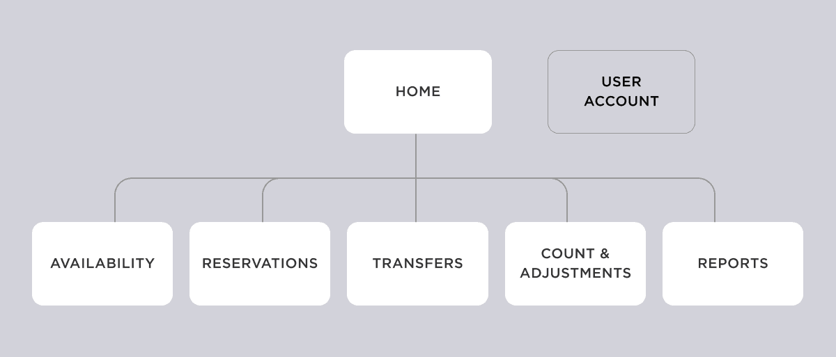 Information architecture