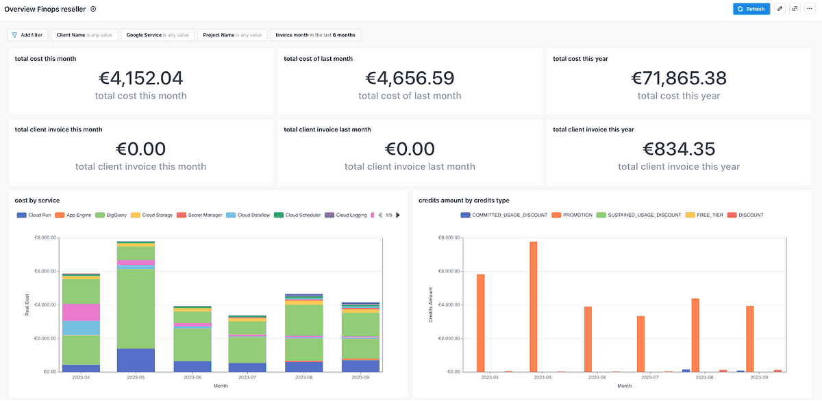 Figure 3&nbsp;: Final dashboard from Lightdash