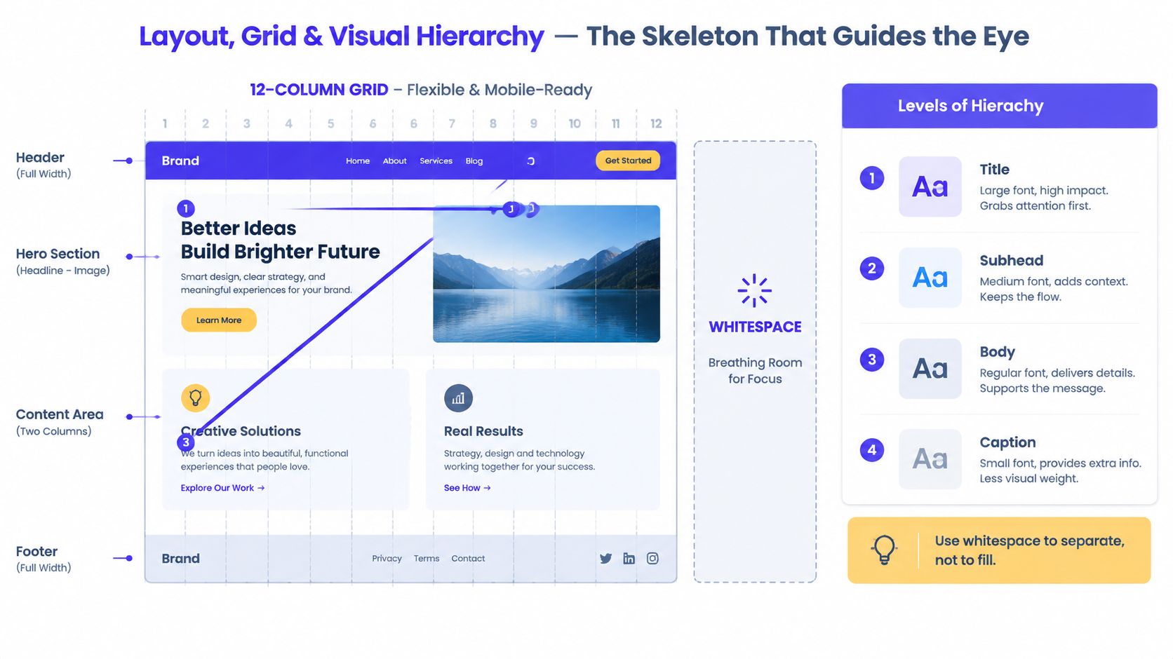 An educational infographic explaining website layout design using a 12-column grid system and visual hierarchy principles.