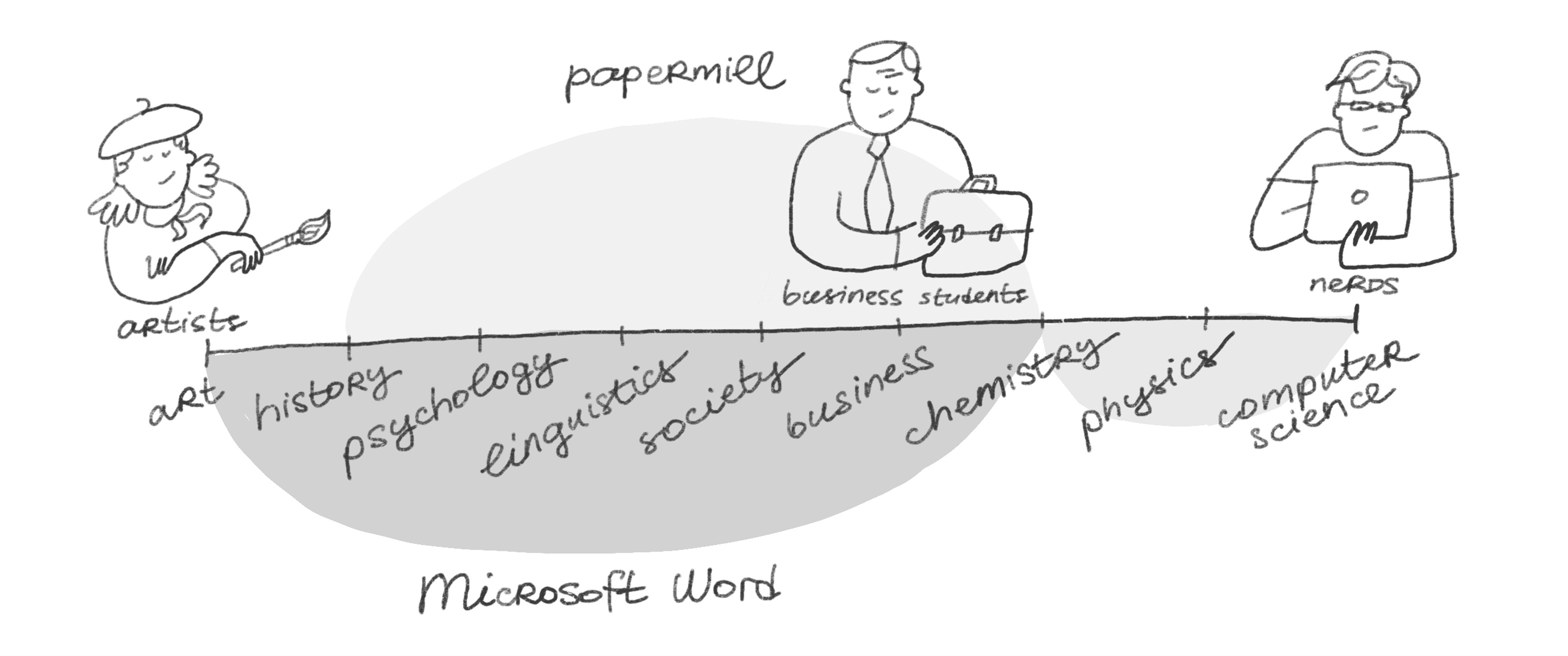 Hand-drawn diagram showing Papermill's target audience: business students in the middle of the spectrum between artists using Microsoft Word and nerds using technical tools