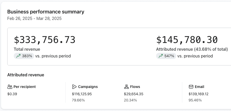 Klaviyo Dashboard