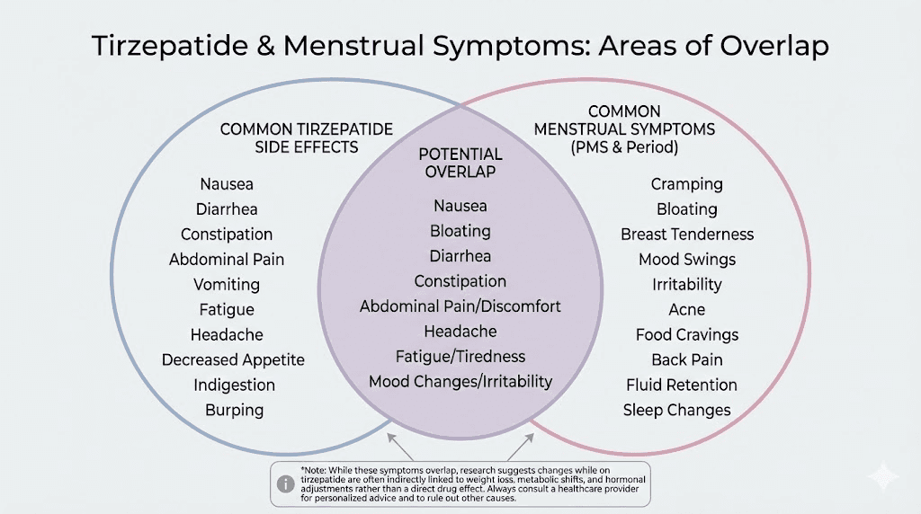 Overlapping symptoms between tirzepatide side effects and menstrual cycle changes
