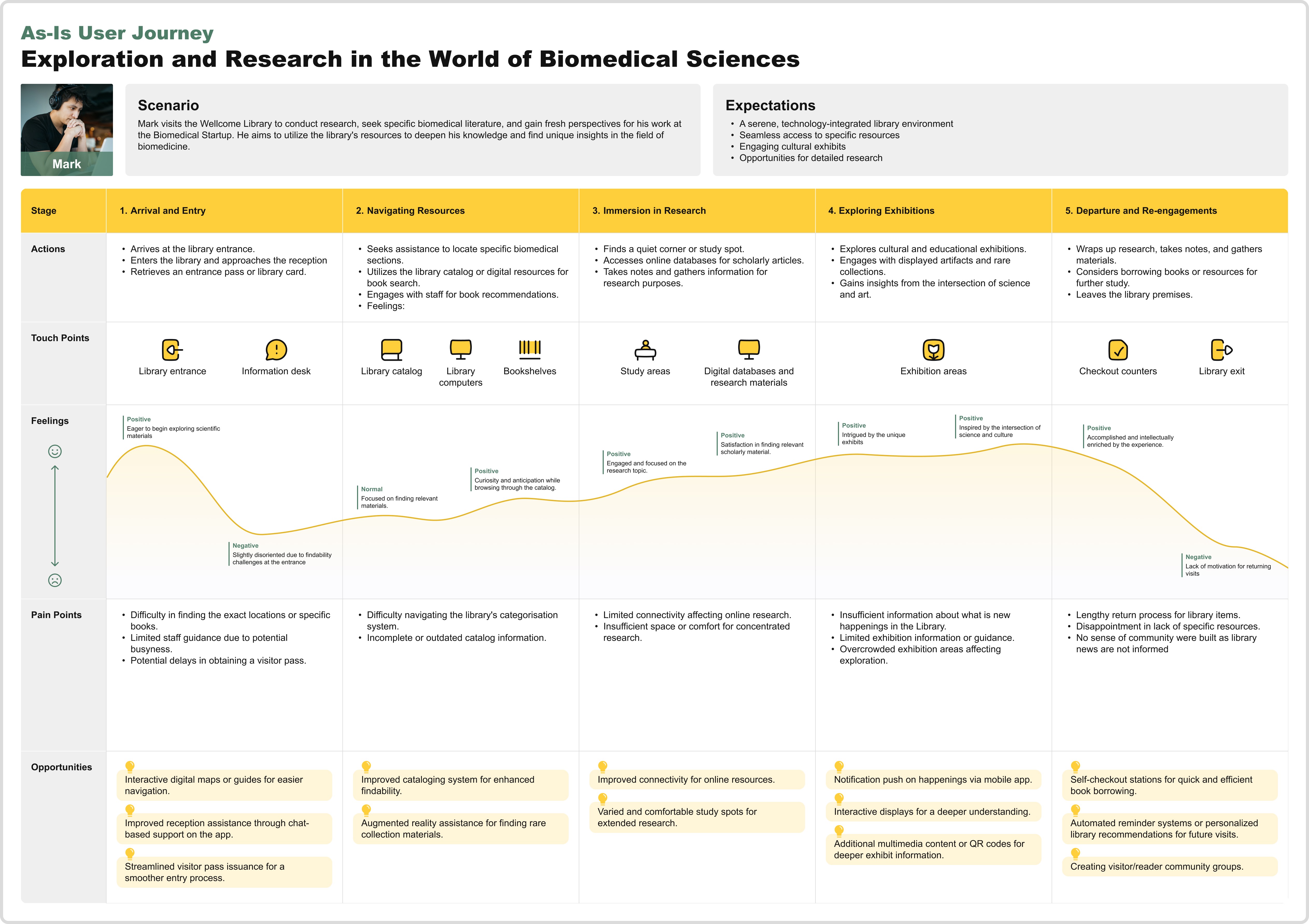 Visitor user journey