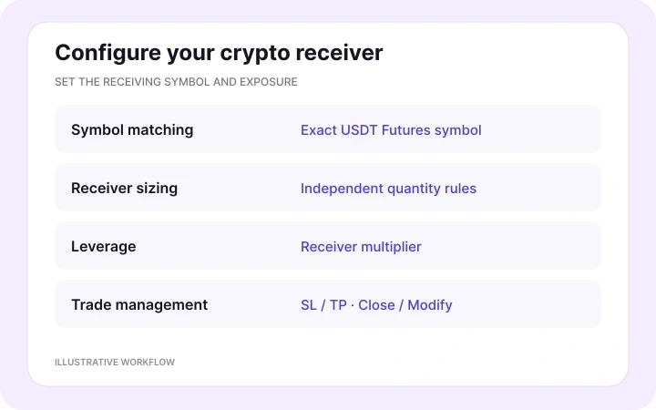 Map symbols and set receiver rules — illustrative Copygram workflow.