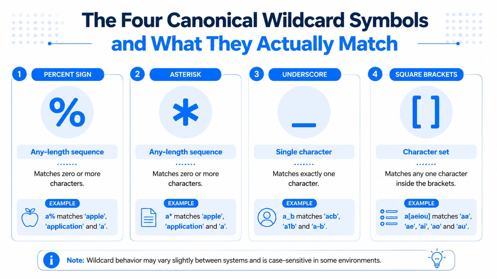 An infographic showing four common wildcard symbols used in computing: percent sign, asterisk, underscore, and square brackets.