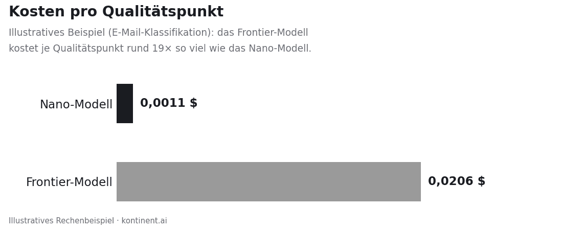 Balkendiagramm der Kosten pro Qualitätspunkt bei der E-Mail-Klassifikation: Nano-Modell 0,0011 $ gegenüber Frontier-Modell 0,0206 $, rund 19-mal teurer.