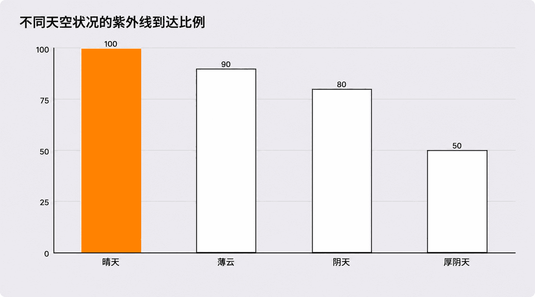即使在阴天，紫外线也会穿透云层照射下来