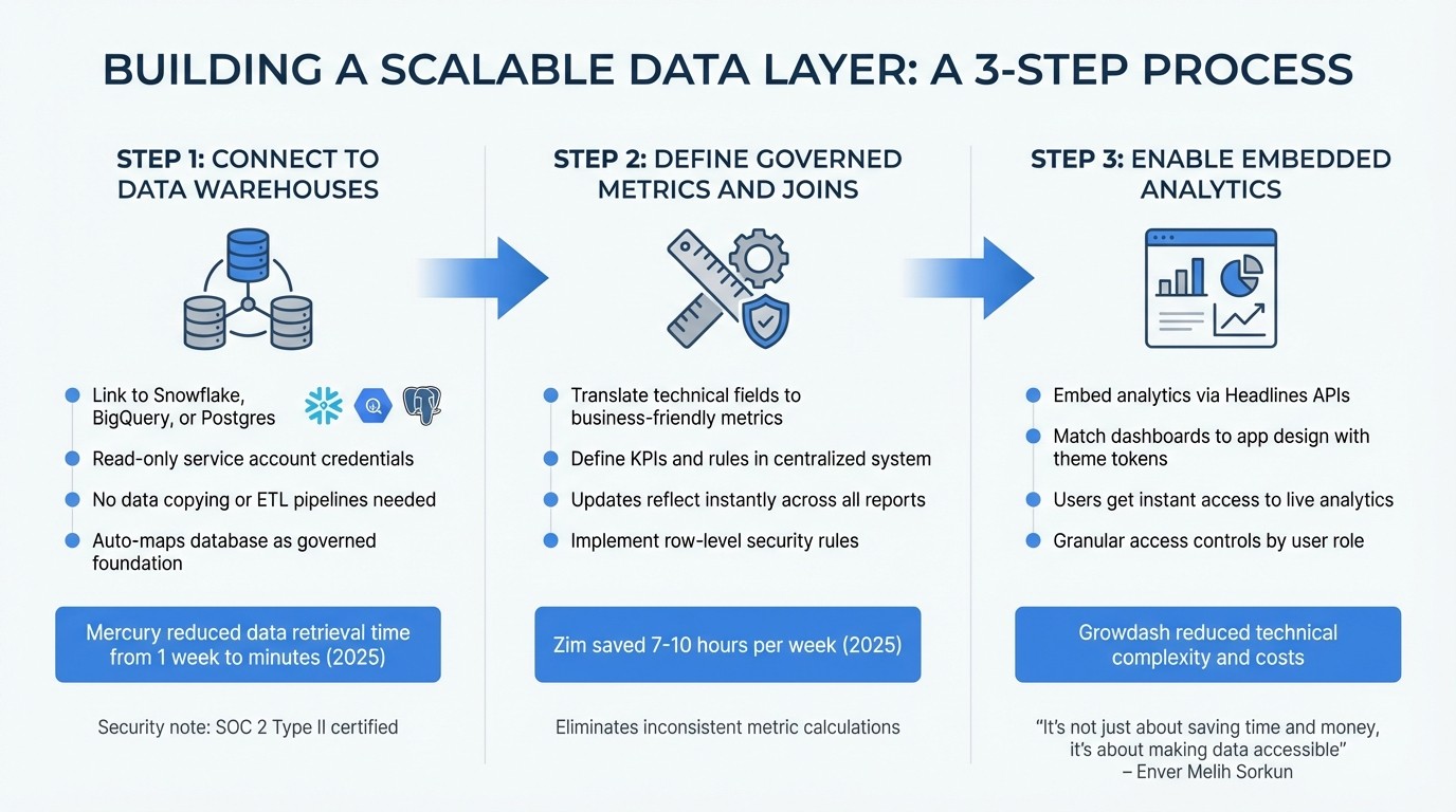 3 Steps to Build a Scalable Data Layer with Querio