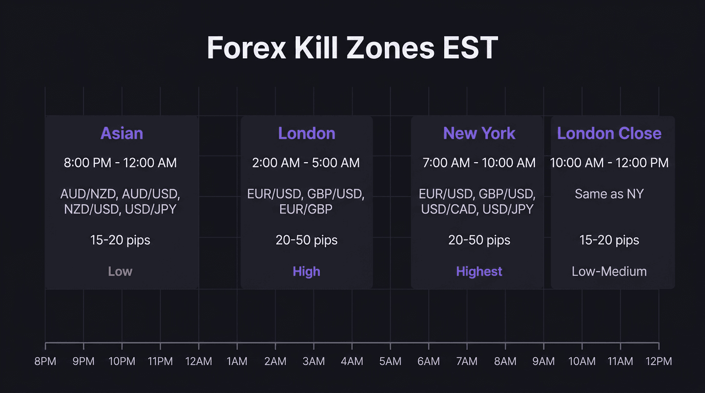 Horizontal timeline of forex kill zones in EST with exact session times, active pairs, typical pip ranges, and relative volume