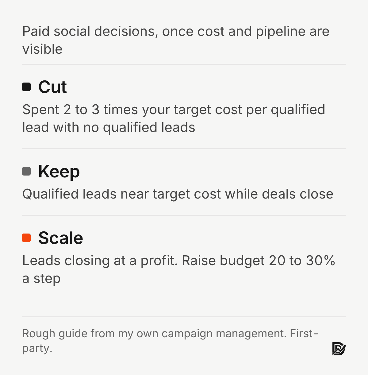 Paid social decisions: cut campaigns that spent 2 to 3 times target cost per qualified lead with none, keep those near target, scale profitable ones 20 to 30% a step