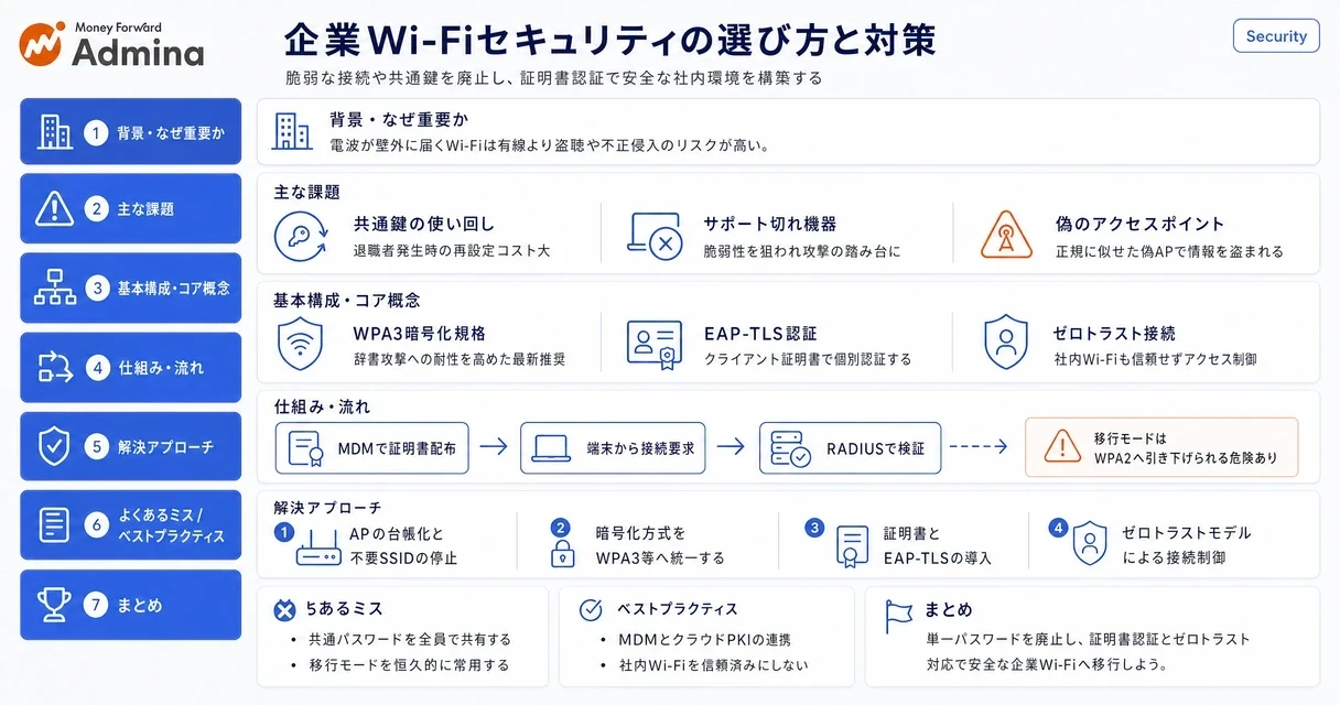 Wi-Fiセキュリティの暗号化方式の種類や確認方法、企業が実践すべきアクセスポイントの管理とセキュリティ対策を解説する図。