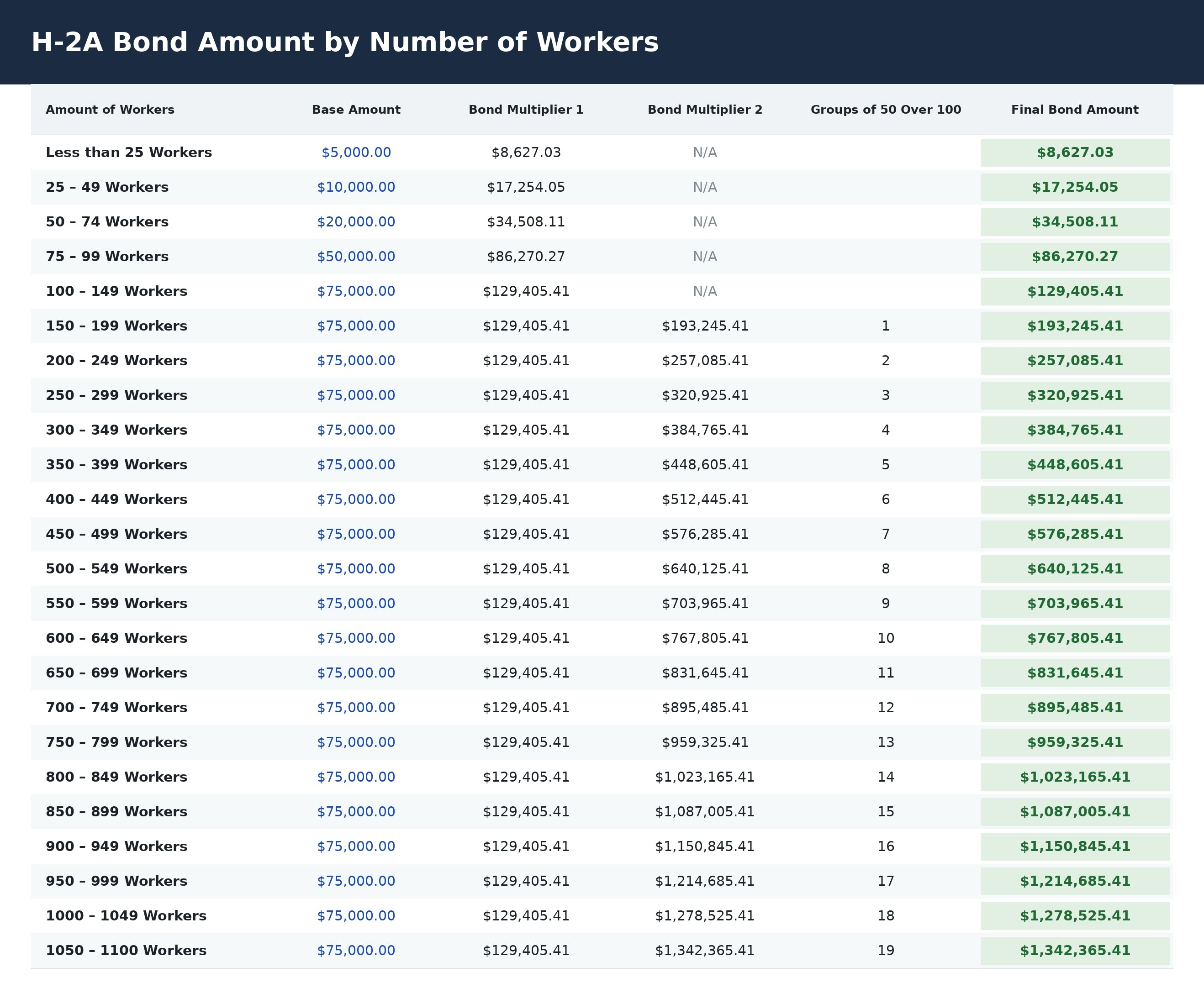H-2A labor contractor surety bond amounts by number of workers, 2026 rates