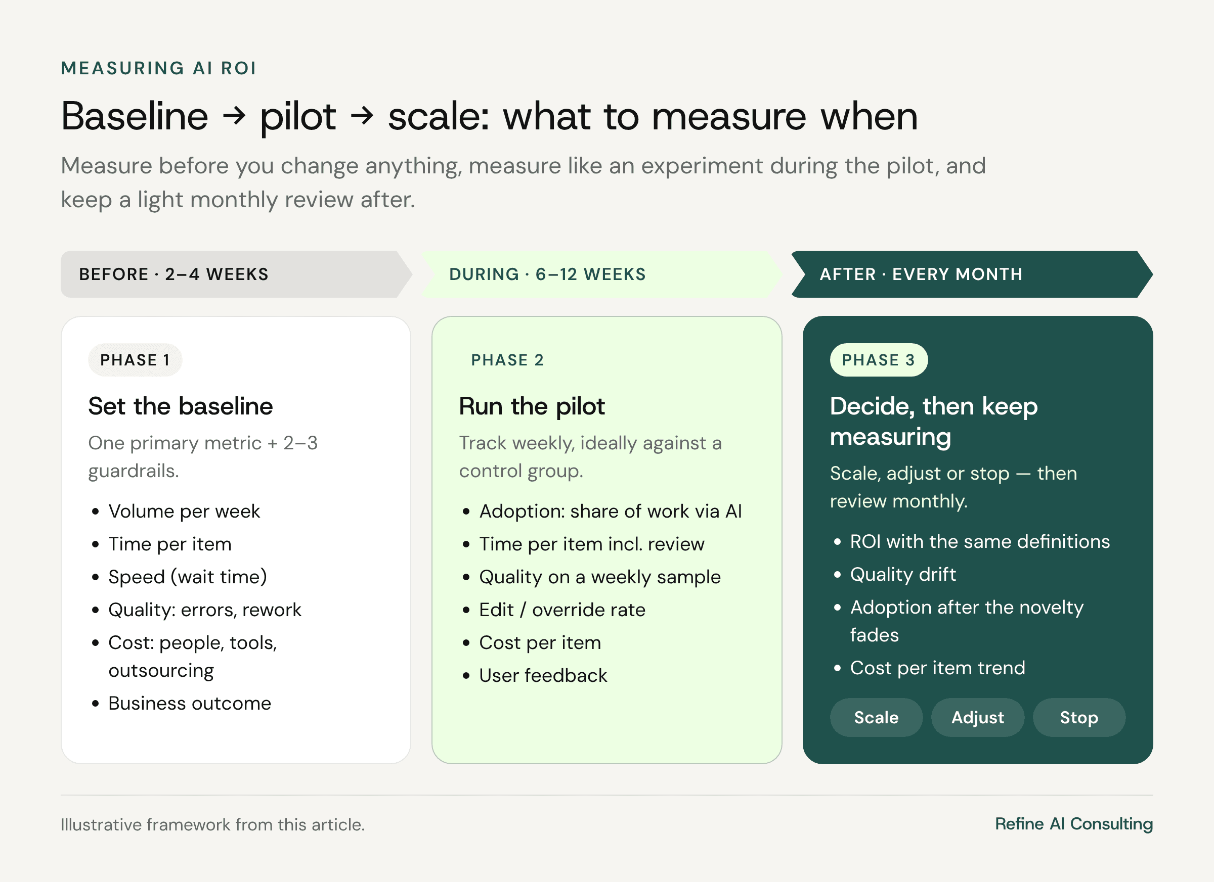 Timeline of AI ROI measurement in three phases: set the baseline over 2–4 weeks, run the pilot over 6–12 weeks tracking adoption, time, quality, edit rate and cost per item, then decide and review monthly.