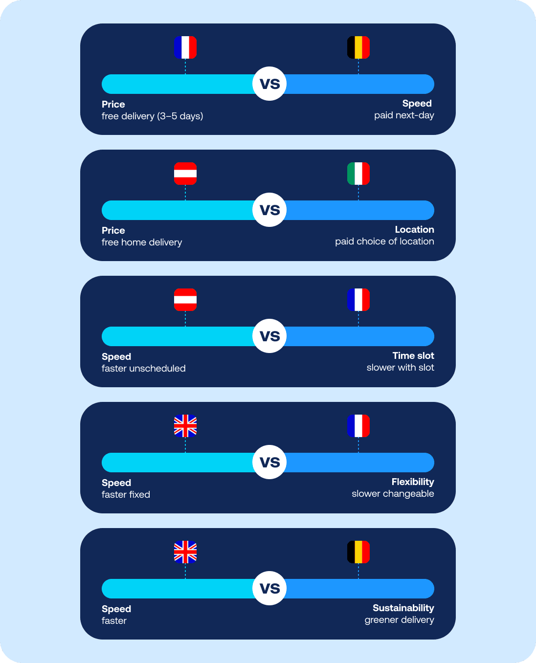 Visual showing five delivery trade-off scenarios compared across European markets