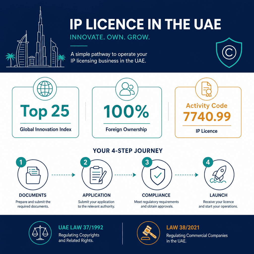 Infographic: Intellectual Property Rights Management Business License in Dubai: Cost and Requirements