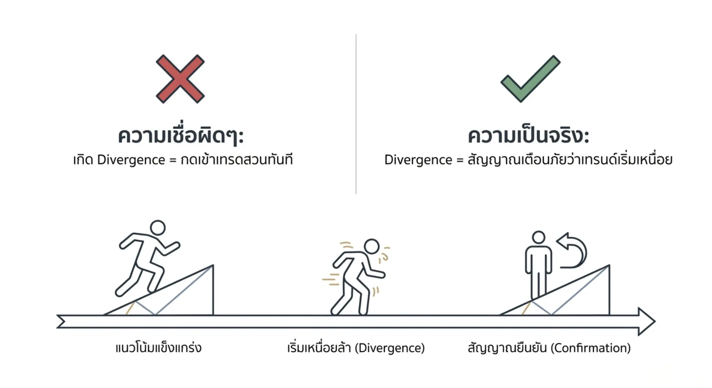 Divergence คือสัญญาณที่ราคาเคลื่อนที่สวนทางกับอินดิเคเตอร์ (RSI หรือ MACD)