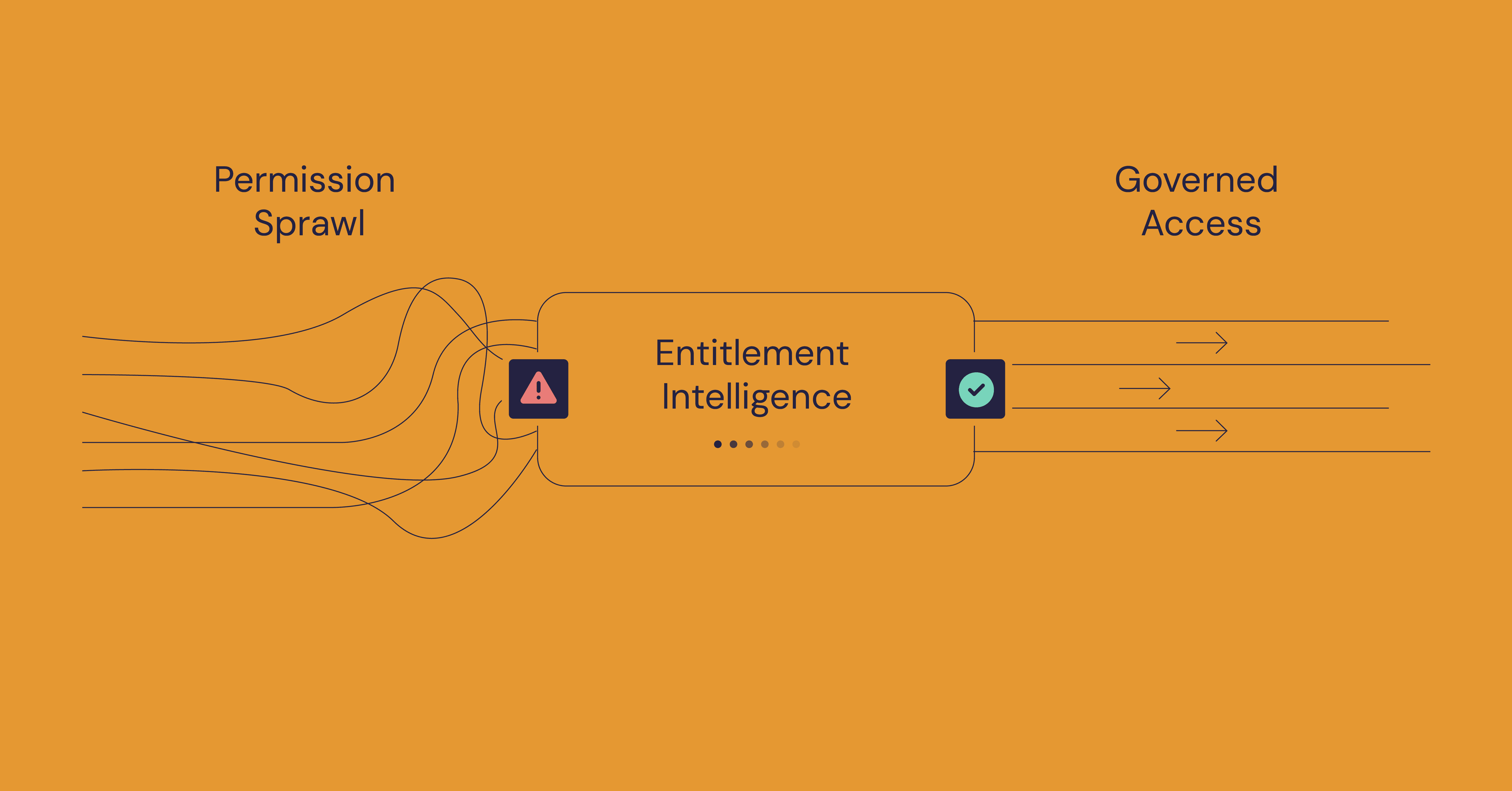Entitlement Intelligence IAM