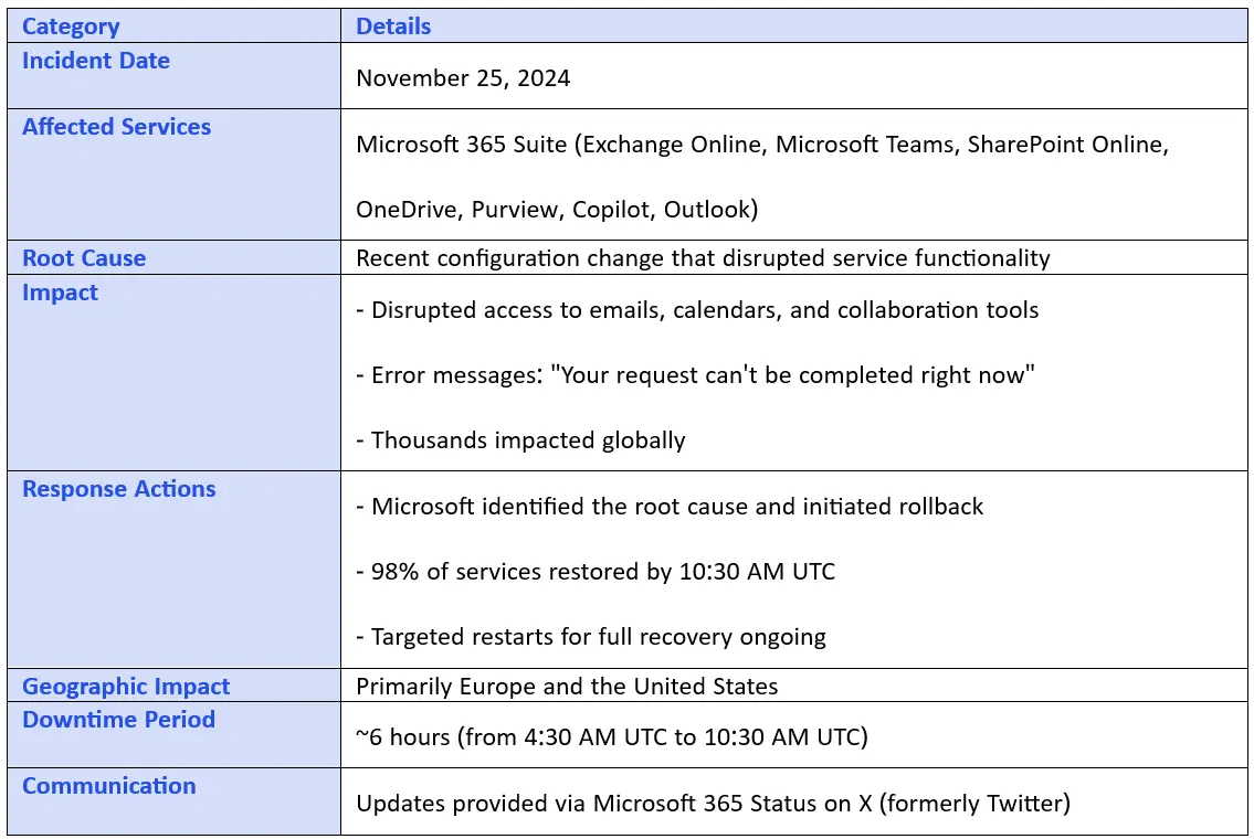 Microsoft 365 Outage: Exchange, Teams, and SharePoint Disrupted - Summary