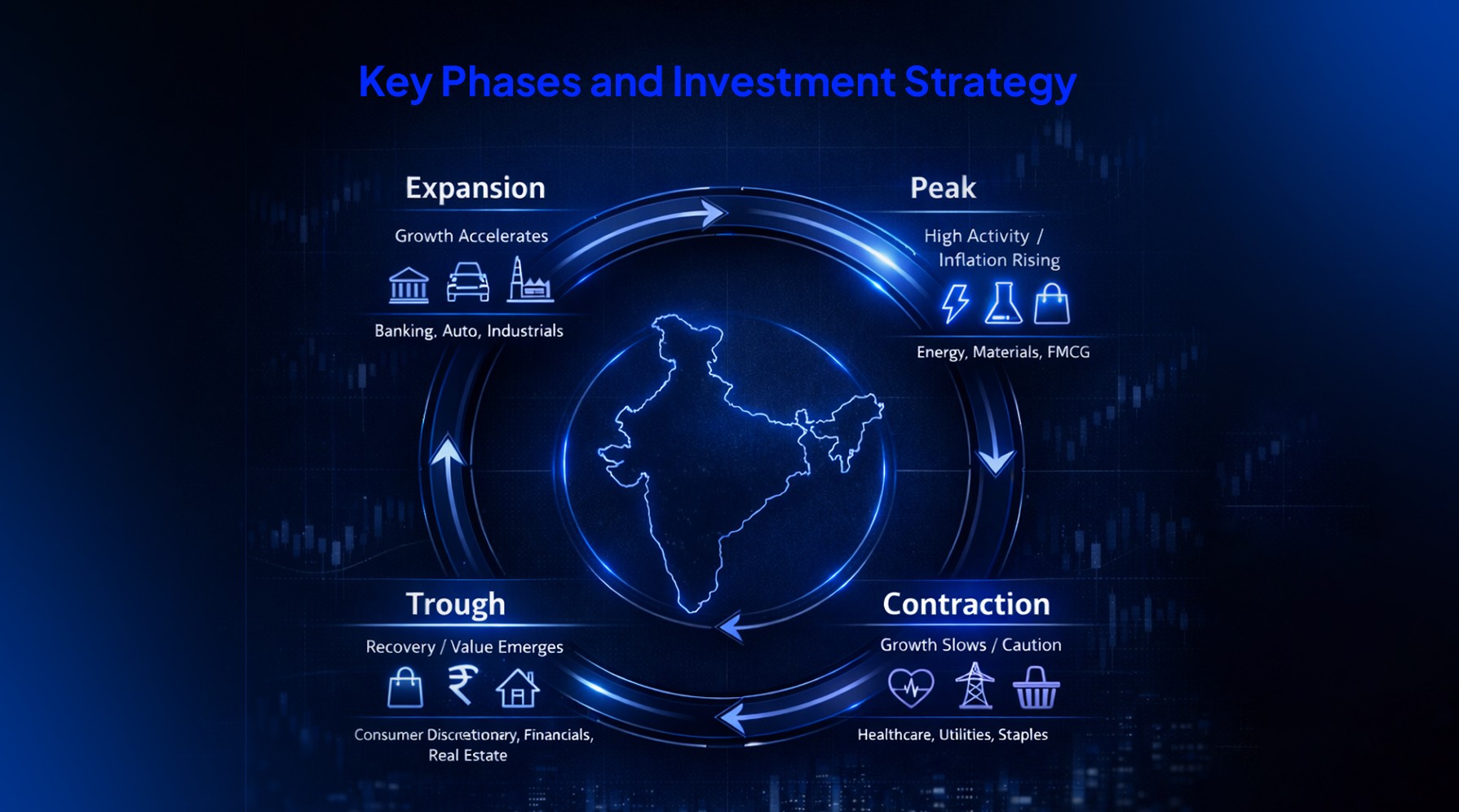 Business cycle phases in India with sector rotation mapping expansion peak contraction trough sectors