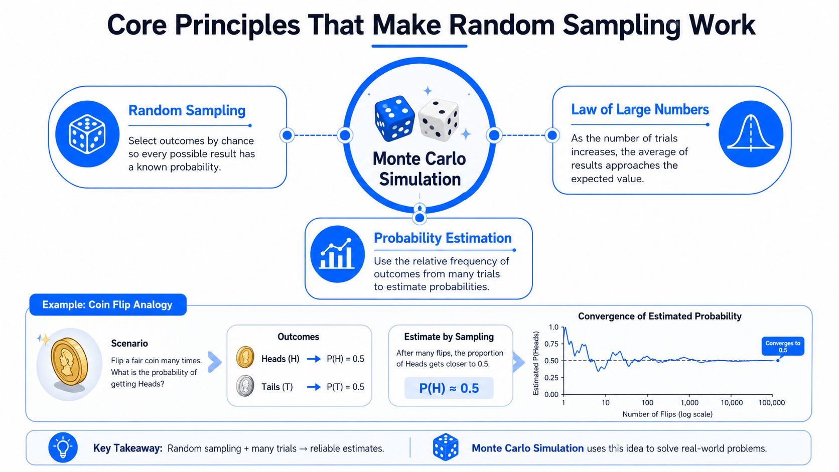 An infographic explaining the Monte Carlo simulation, illustrating random sampling, law of large numbers, and probability estimation concepts.