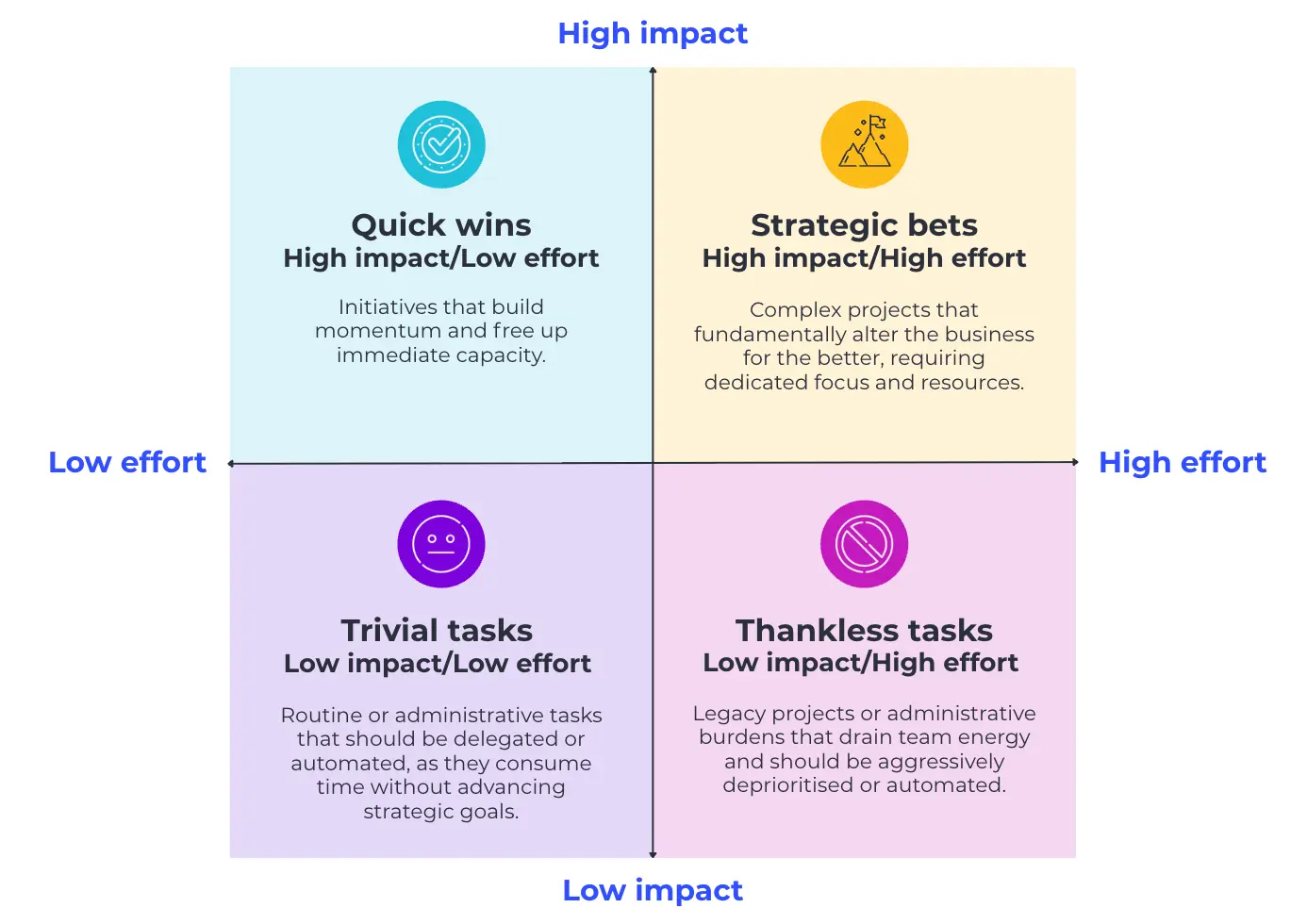 Impact vs effort matrix with four quadrants: quick wins, strategic bets, trivial tasks and thankless tasks, plotted by impact and effort required