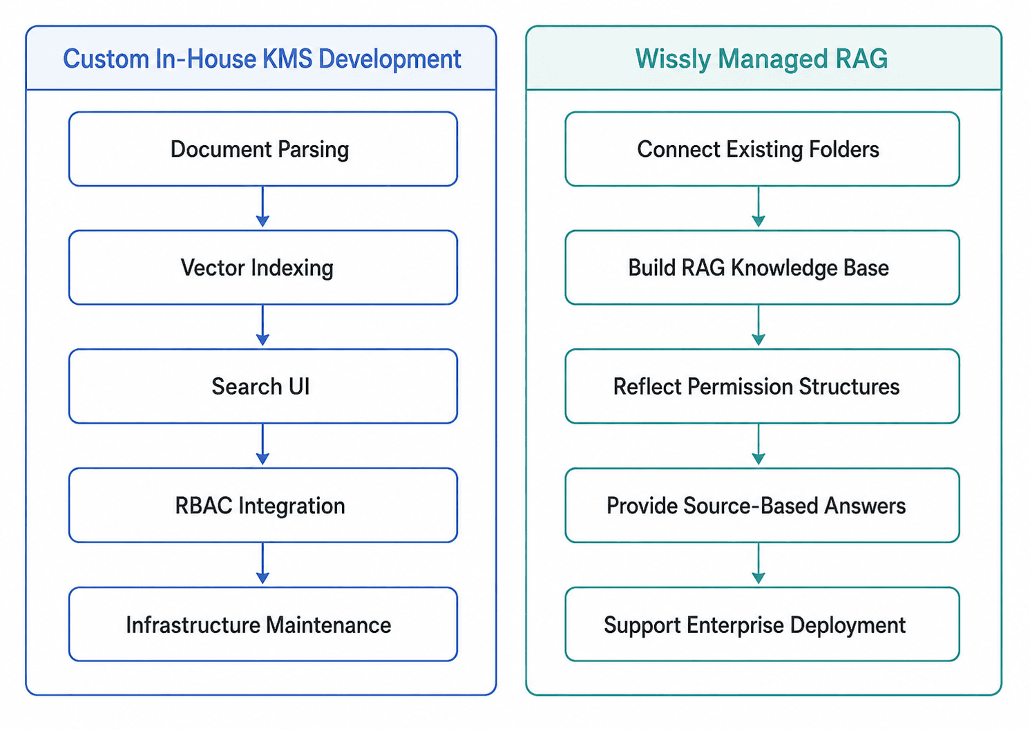Enterprise KMS Guide: How to Build an AI RAG Knowledge Base