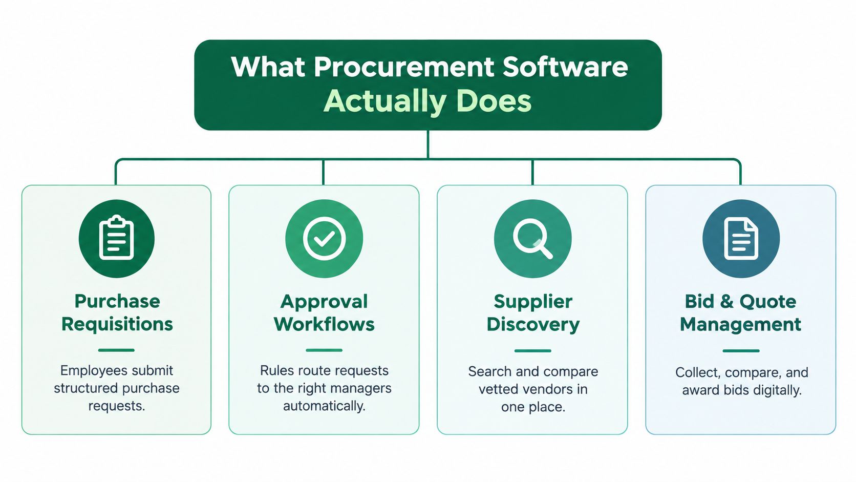 A flowchart infographic explaining the core functions of procurement software including requisitions, approvals, supplier discovery, and bid management.