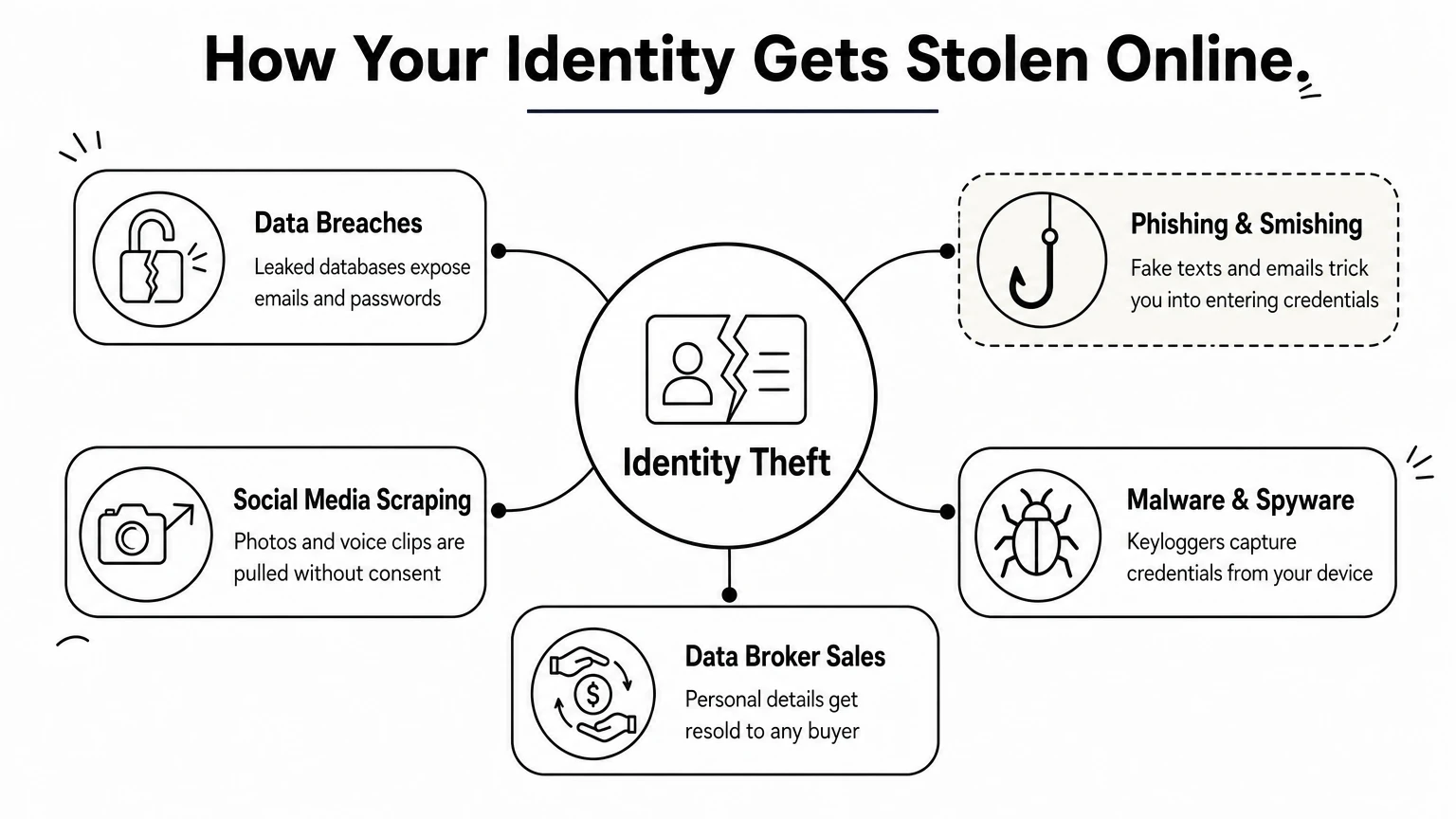 A hub diagram showing five common ways identity theft happens online branching from a central node.