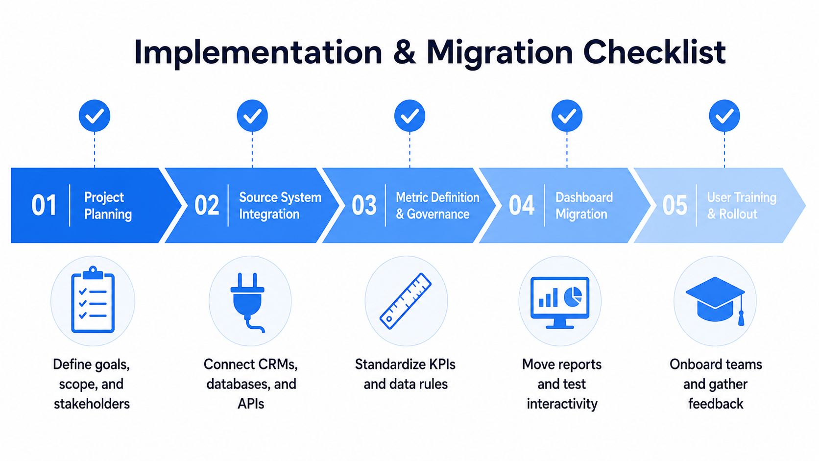 A five-step implementation and migration checklist for a SaaS analytics platform project showing key process stages.