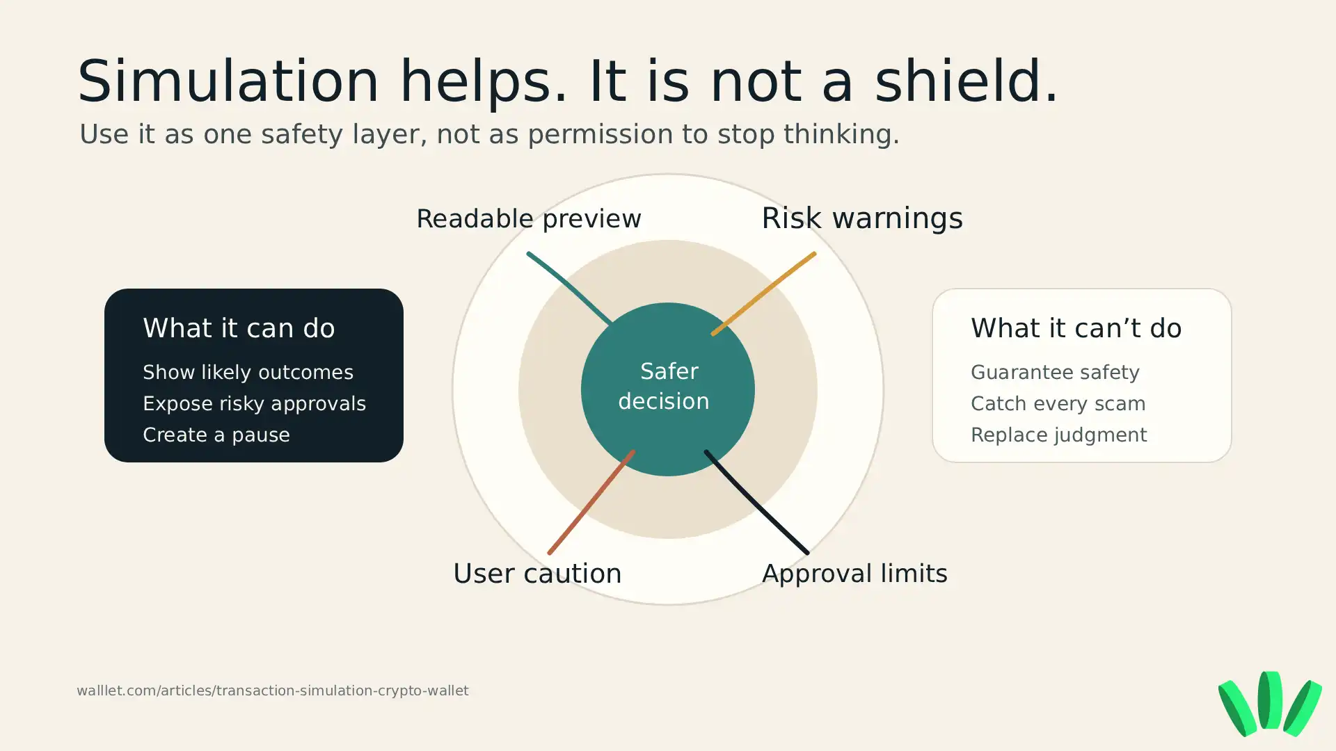 Decision graphic explaining that transaction simulation helps reduce crypto wallet risk but does not guarantee full protection against scams or wallet drains.
