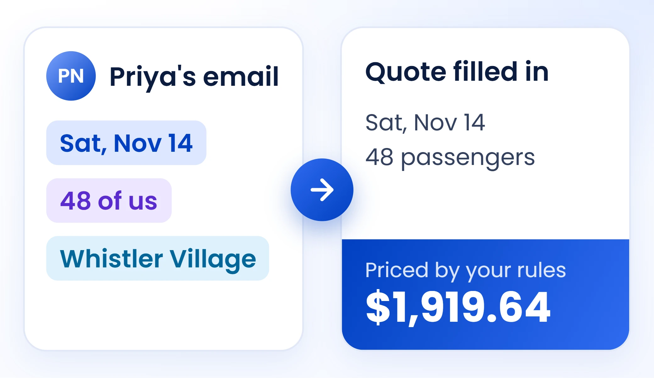 A customer's charter email with the date, time, group size and stops highlighted, beside the GridOps quote it filled in and priced at $1,919.64