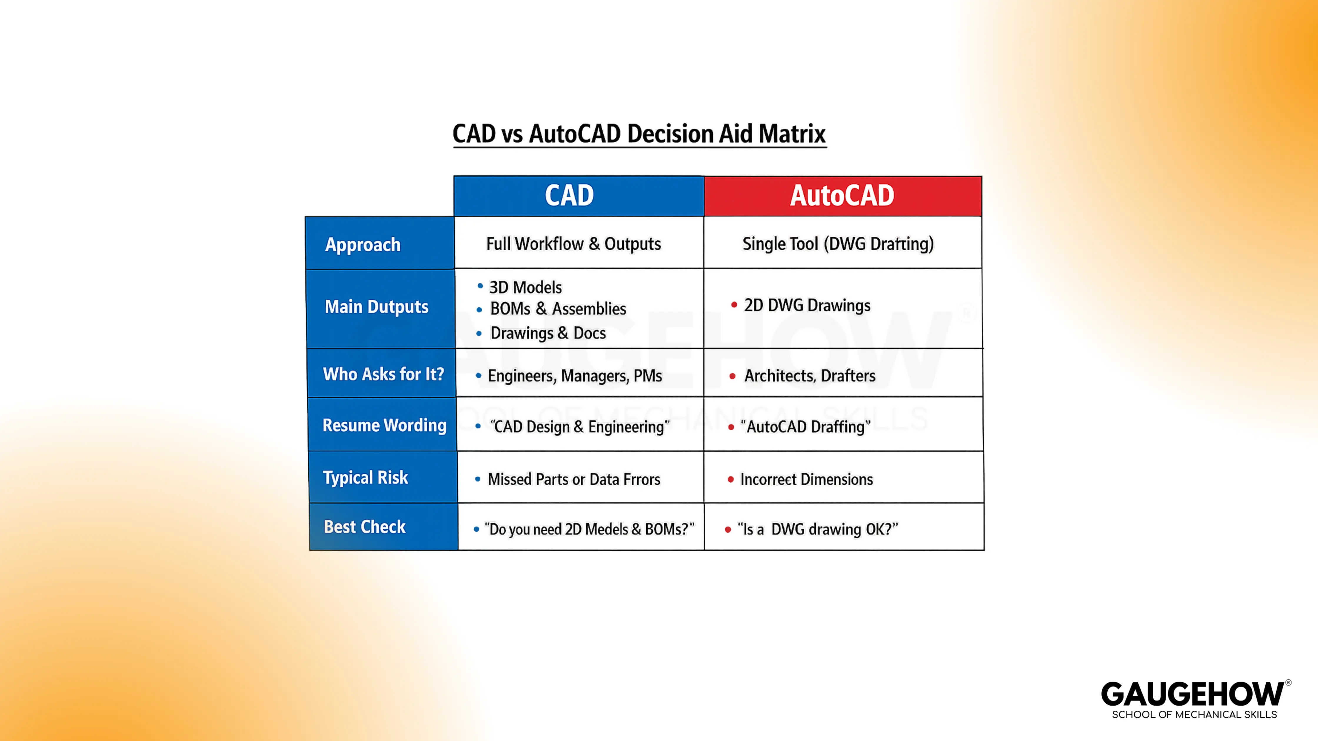 Comparison matrix: CAD category vs AutoCAD product, outputs, risks, checks.