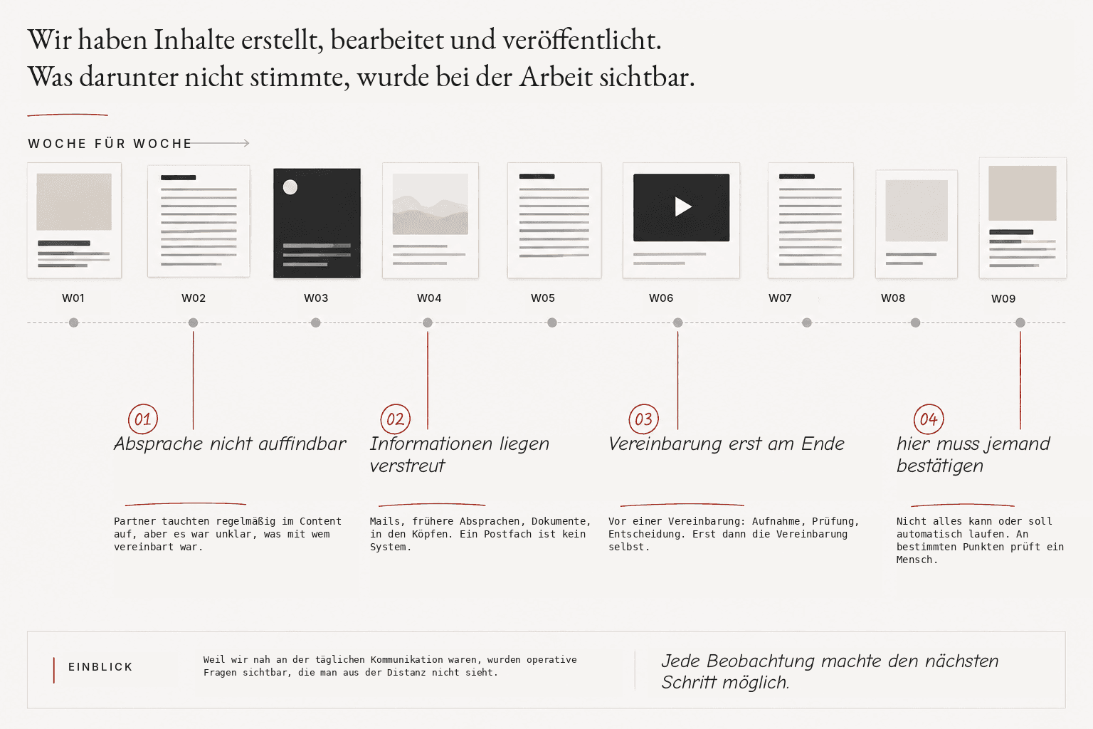 Zeitleiste Woche für Woche mit vier Beobachtungen aus der täglichen Content-Arbeit: nicht auffindbare Absprachen, verstreute Informationen, die Vereinbarung als Endpunkt und Punkte, an denen jemand bestätigen muss.