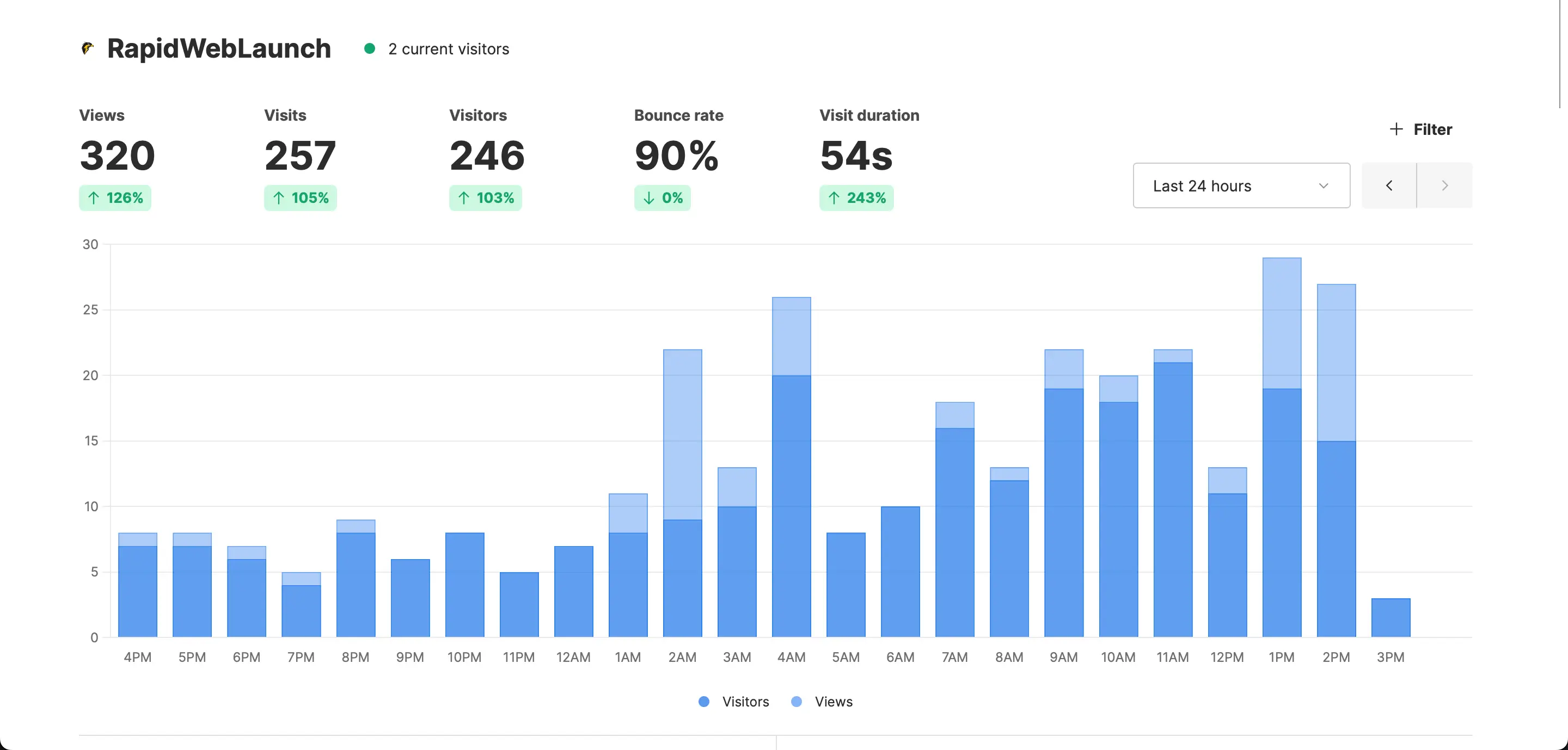 Bar graph showing data trends over time with several data points highlighted in blue.