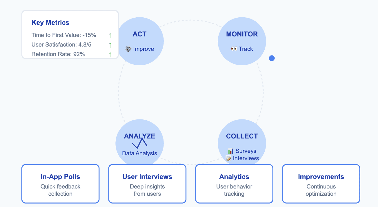 Monitor feedback onboarding saas