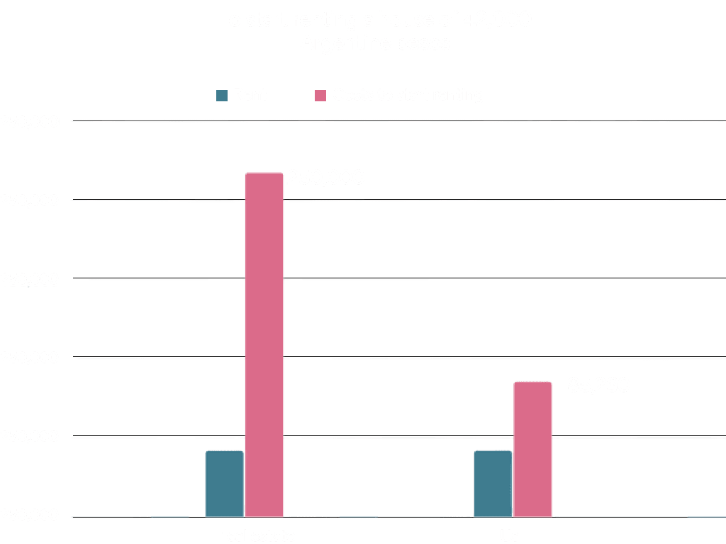 Difference between the money to pay with a real estate agency and with freshouse