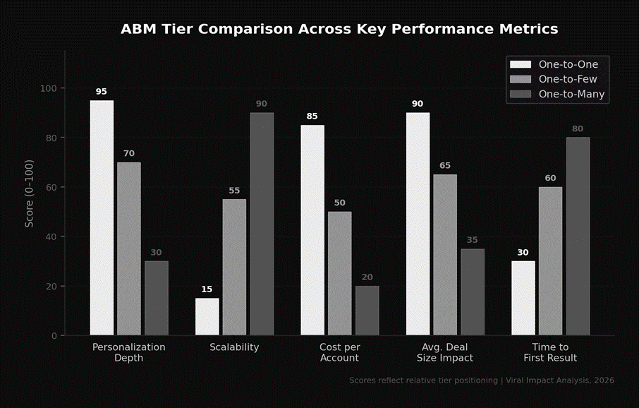 ABM tier performance 