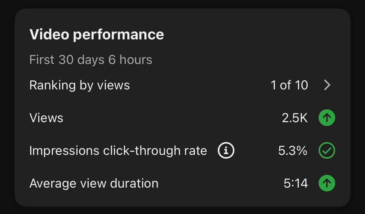 5.3% Click-Through Rate