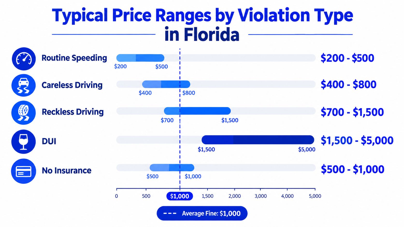 A chart showing typical traffic violation fine ranges in Florida, from routine speeding to DUI offenses.