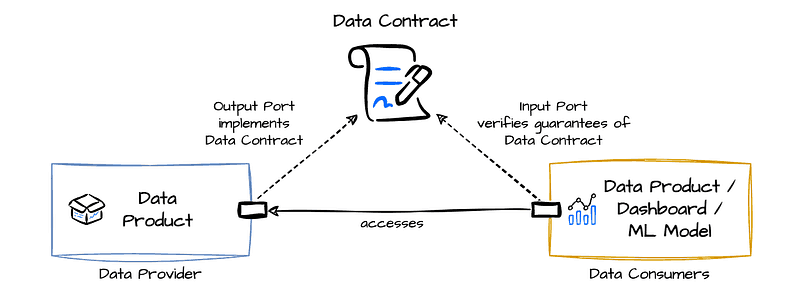 A diagram displaying the interactions between data producers and consumers and their respective agreement in a data contract.