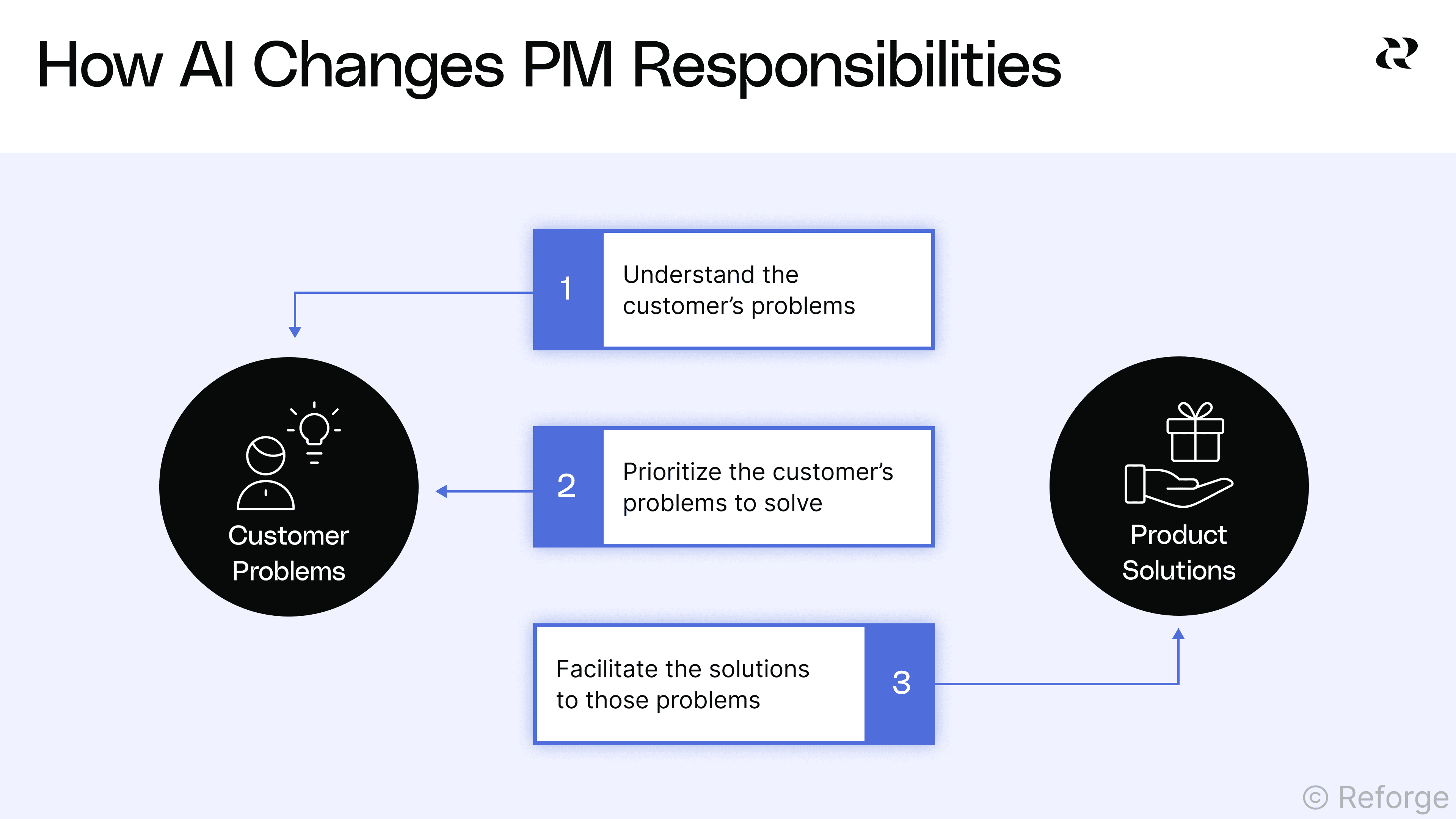 How AI changes the PM role