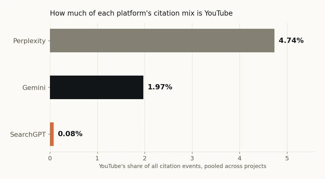 Bar chart of YouTube's pooled share of all citation events by platform: Perplexity 4.74%, Gemini 1.97%, SearchGPT 0.08%.